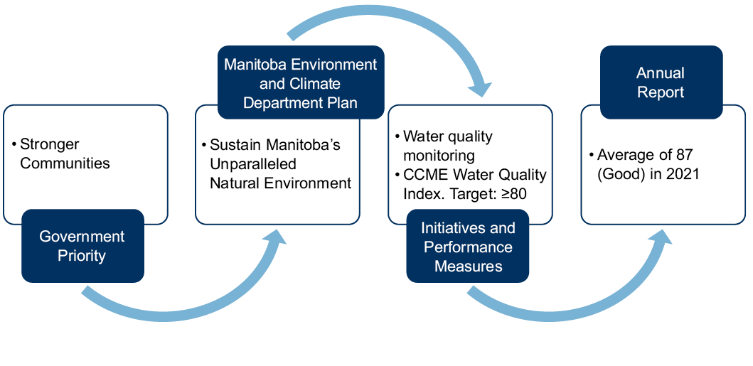 Environment Water Quality Target 80 Chart