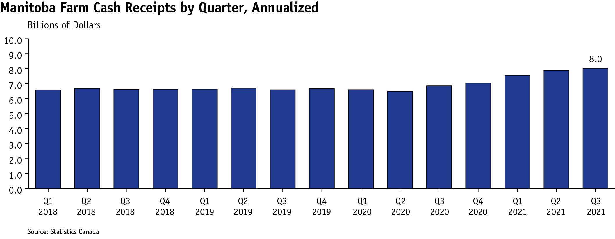 A column chart the shows annualized Manitoba farm cash receipts by quarter from 2018:Q1 to 2021:Q3.
